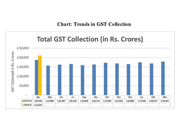 Record GST revenue collection good sign for economy, say experts; suggest forward-looking reforms