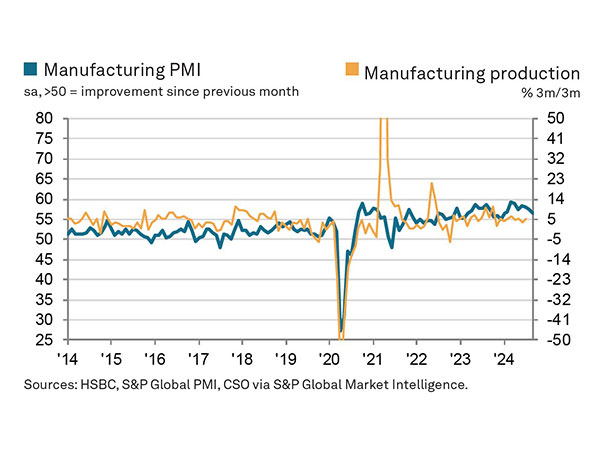 India's Manufacturing Sector Growth Dips in September Despite Positive Demand Trends