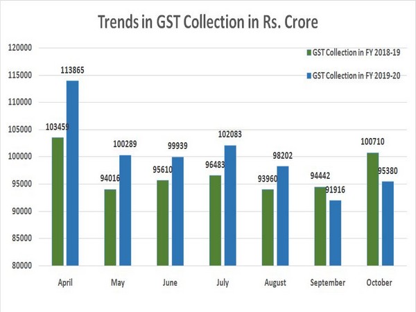 GST October collections fall by 5.3 pc year-on-year to Rs 95,380 crore