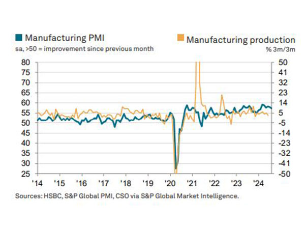 India's Manufacturing PMI Reflects Modest Slowdown but Robust Growth in August