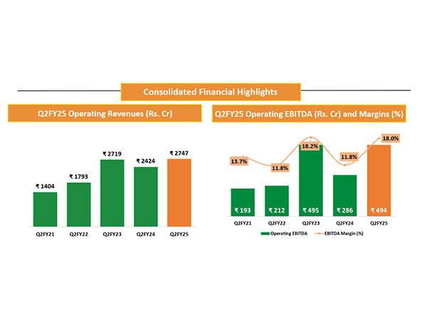 Deepak Fertilisers Reports Phenomenal 237% Surge in Profits