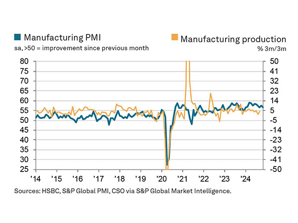 India's Manufacturing Sector Shows Resilience Amid Challenges