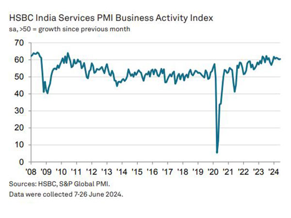 Expansion in new businesses and exports fuel India's service sector growth in June