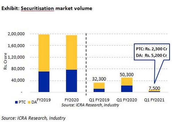 Record decline in securitisation volumes due to Covid-19: ICRA