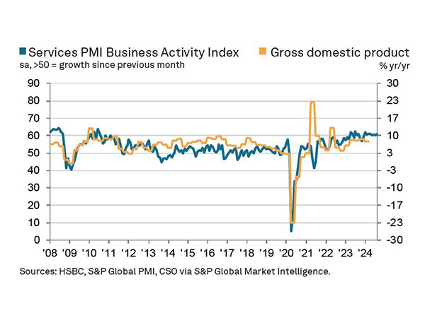 India's Services Sector Records Strong Growth in August