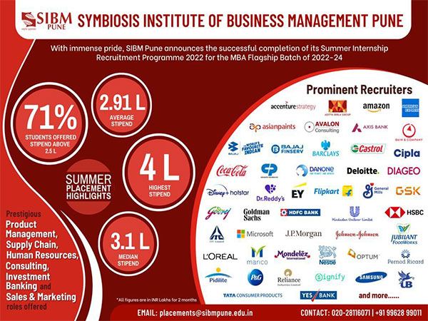 Summer Placement concludes at SIBM Pune - The new hot spot for Consulting and Product Management Talent