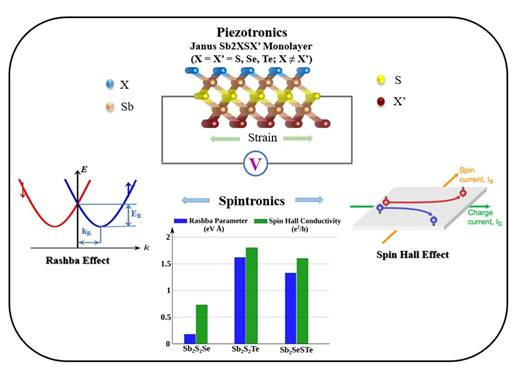 Janus Sb₂XSX' Monolayers: A Breakthrough in Spintronics and Multifunctional Electronics