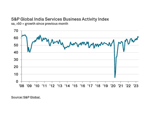 India's services sector PMI expands at second best in 13 years