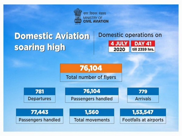 Over 75K passengers travelled in domestic flights on July 4 : Hardeep Singh Puri