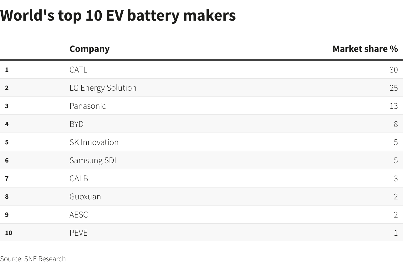 FOCUS-Battery giants face skills gap that could jam electric highway