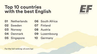 The Dutch Are Back on Top in EF's Global Ranking of English Proficiency