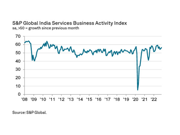 Services activity growth in India hits 3-month high on strong demand