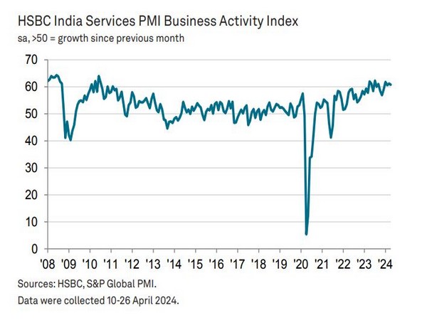 India's service sector made strong start to first quarter of 2024-25: HSBC PMI