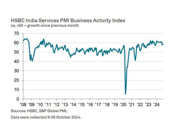 India’s Service Sector Soars with Record Growth in October