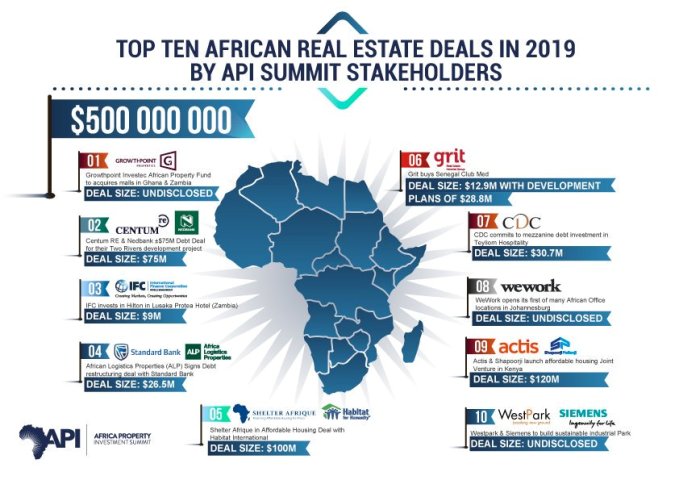 Africa tracks ten transactions in excess of over half a $billion by API Summit 