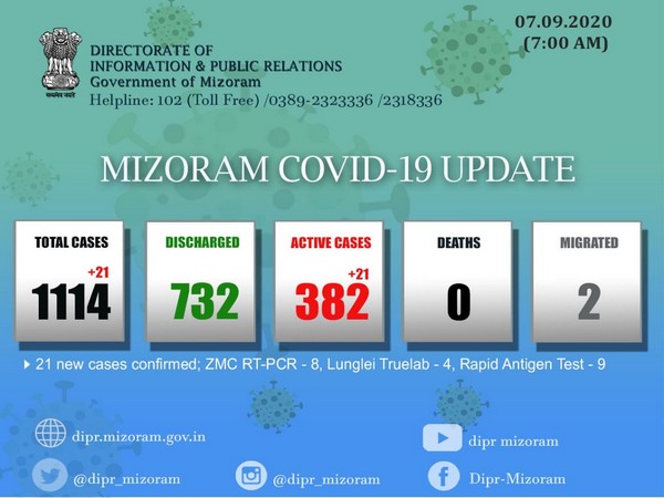 Mizoram reports 21 new COVID-19 cases