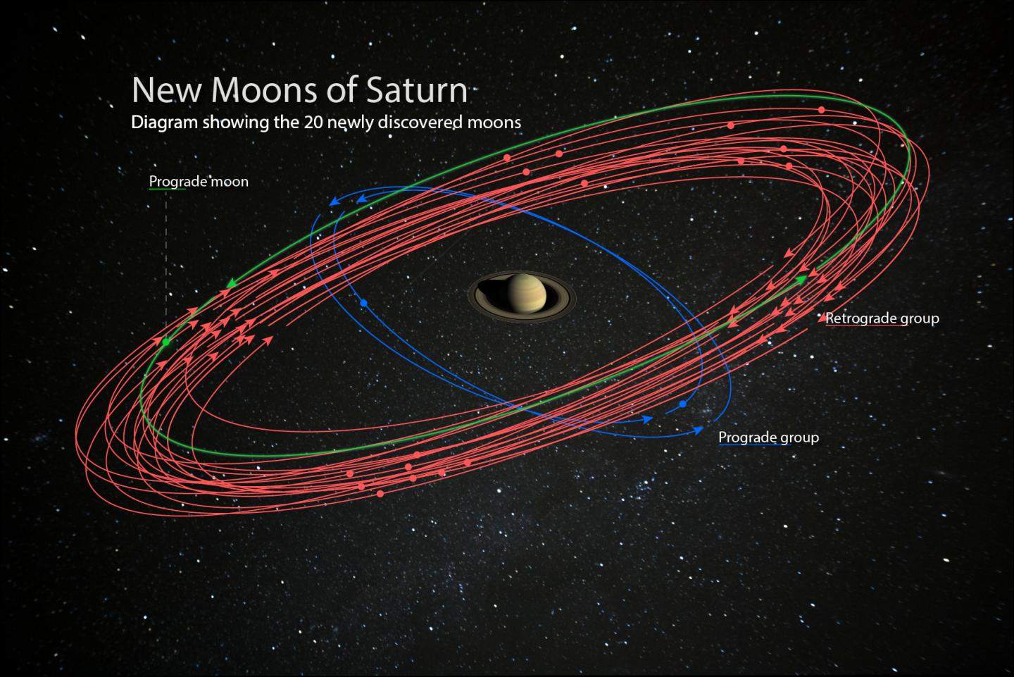 Saturn is the solar system's 'moon king,' with 20 more spotted