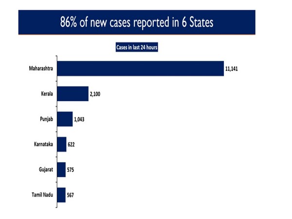 Maharashtra, Delhi among eight States/UTs displaying upward trajectory in COVID-19 new cases