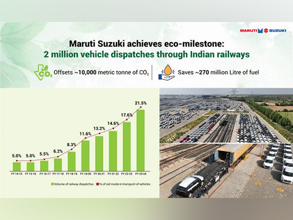 Maruti Suzuki Hits Green Milestone with 2 Million Rail Dispatches