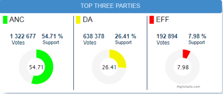 Only 16.66% of voting districts complete counting; ANC enjoying lead nationally