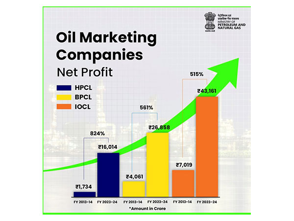 Oil marketing companies' FY24 combined profit rose over 25 times YoY
