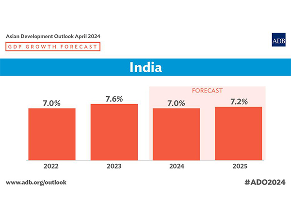 ADB raises India's growth forecast