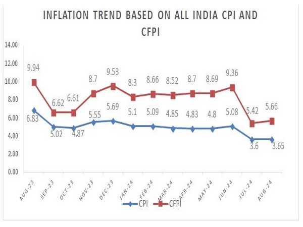 India’s Retail Inflation Below RBI Target for Second Month