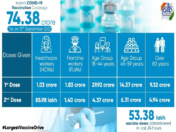 India's cumulative COVID-19 vaccination coverage surpasses 74.38 cr