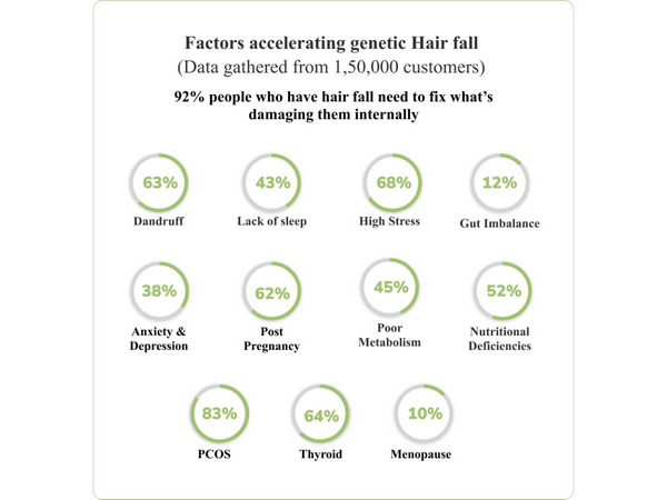 9 out of 10 Indians suffer from genetic hair fall, Traya study reveals