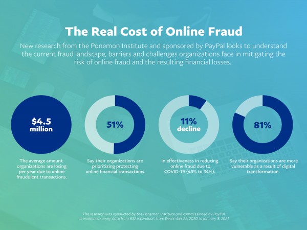 Online scams result in new operating risks for merchants: Ponemon Institute 