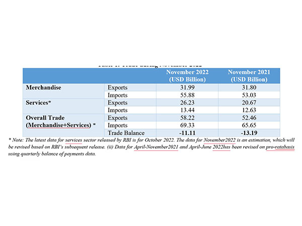 India's exports grew 0.6 pc in November