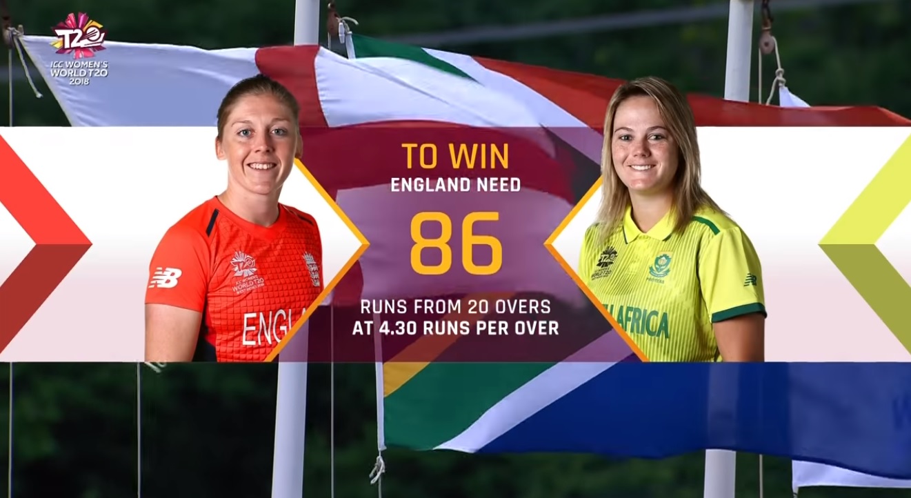 South Africa knocked out of ICC Women’s World T20 2018, England’s challenge was quite easy to accomplish