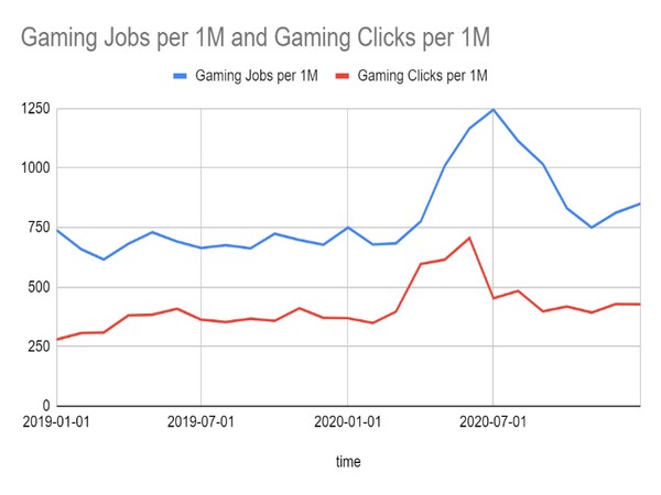 Gaming industry in India seeing strong hiring gains: Indeed