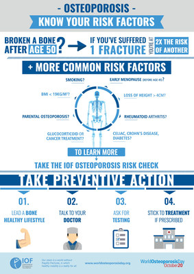 IOF: A Fracture Every 3 Seconds Worldwide - That's Osteoporosis