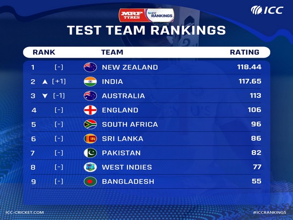 ICC Test Team Rankings: Historic win at The Gabba takes India to second place