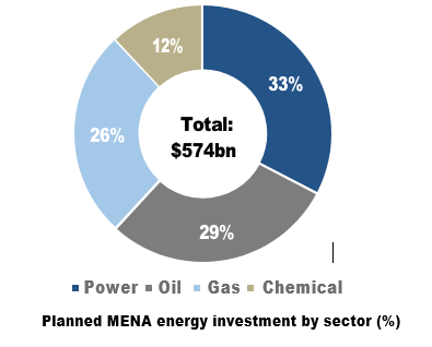 3 themes of oil market & investment scope in energy, By Leila Benali, APICORP