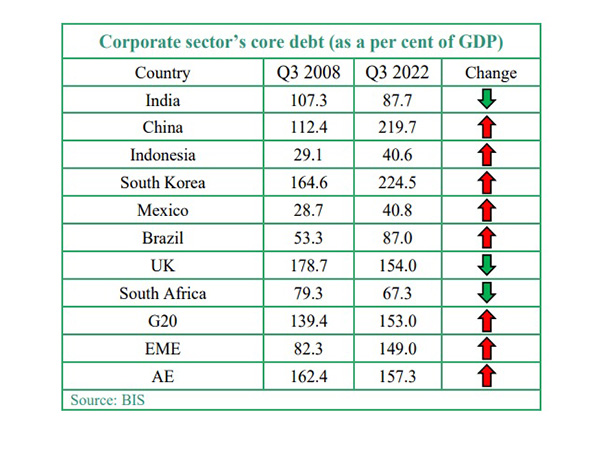 India among small set of countries able to reduce core debt of corporate sector: Report