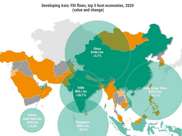 India gets $64 billion FDI in 2020: UNCTAD