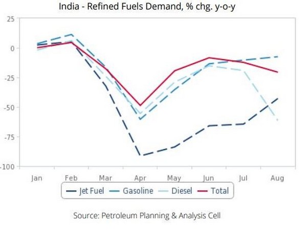 India's oil demand outlook darkening as economy limps along: Fitch Solutions