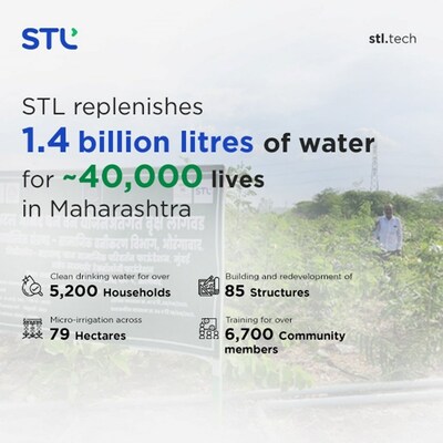 STL replenishes 1.4 billion litres of water for ~40,000 lives in Maharashtra