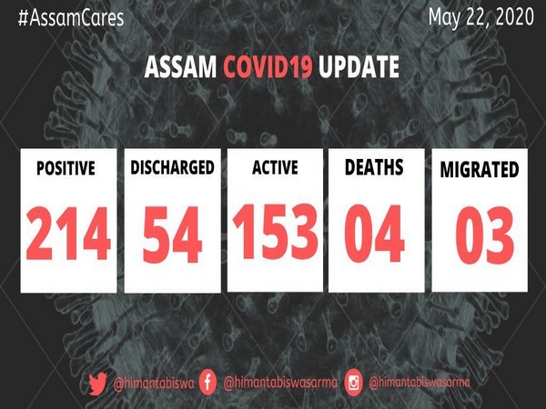 Two more COVID-19 cases in Assam, state tally reaches 214