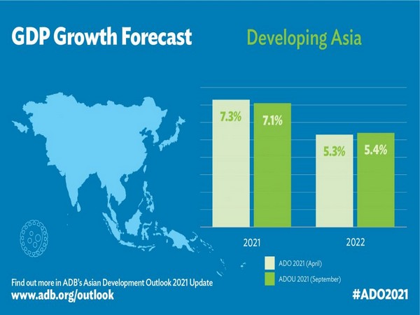 ADB trims India 2021 growth outlook to 10 pc amid continued Covid-19 concerns