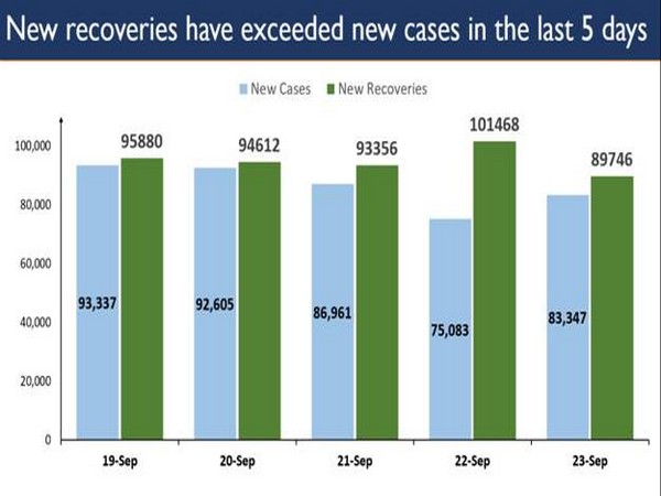 COVID-19 India: New recoveries exceed fresh cases for fifth consecutive day