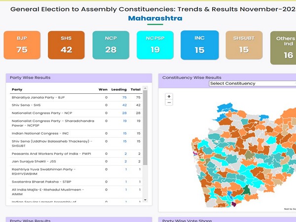 Mahayuti Alliance Takes Lead in Maharashtra Elections Amid High Voter Turnout