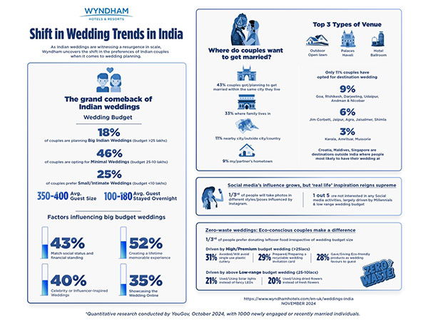 Weddings Evolve: Indian Couples Opt for Bespoke, Tech-Savvy Celebrations