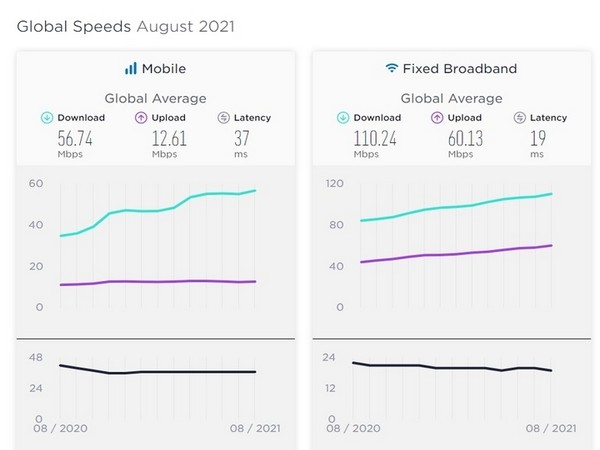 Korea's high-speed internet speed plummeted to 7th place in global speed test