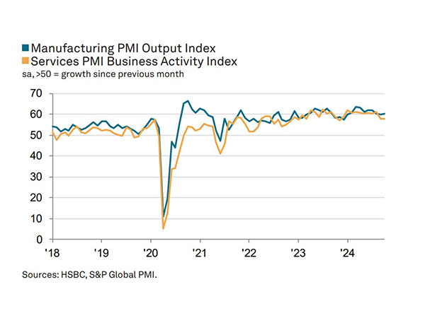 India's Economy Surges as PMI Index Hits New Heights