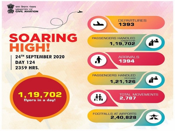 Number of passengers flying in single day rises to 1,19,702