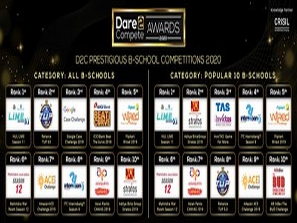HUL LIME, Reliance TUP, ABG Stratos, TAS InvicTAS & Google Case Competition shine as Dare2Compete Prestigious B-School Competitions 2020