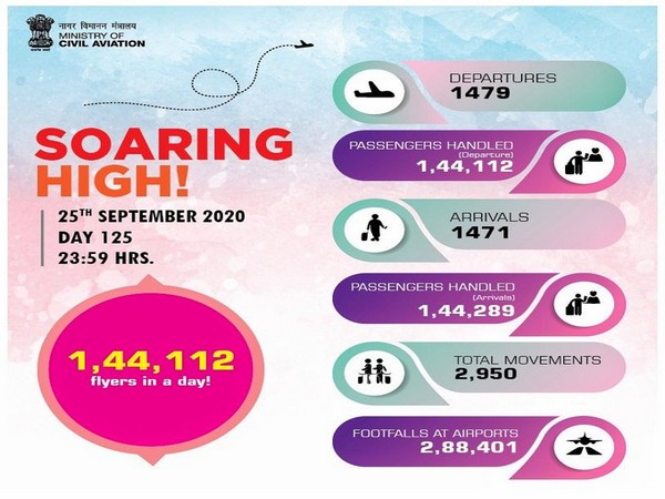 Number of passengers flying in single day rises to 1,44,112